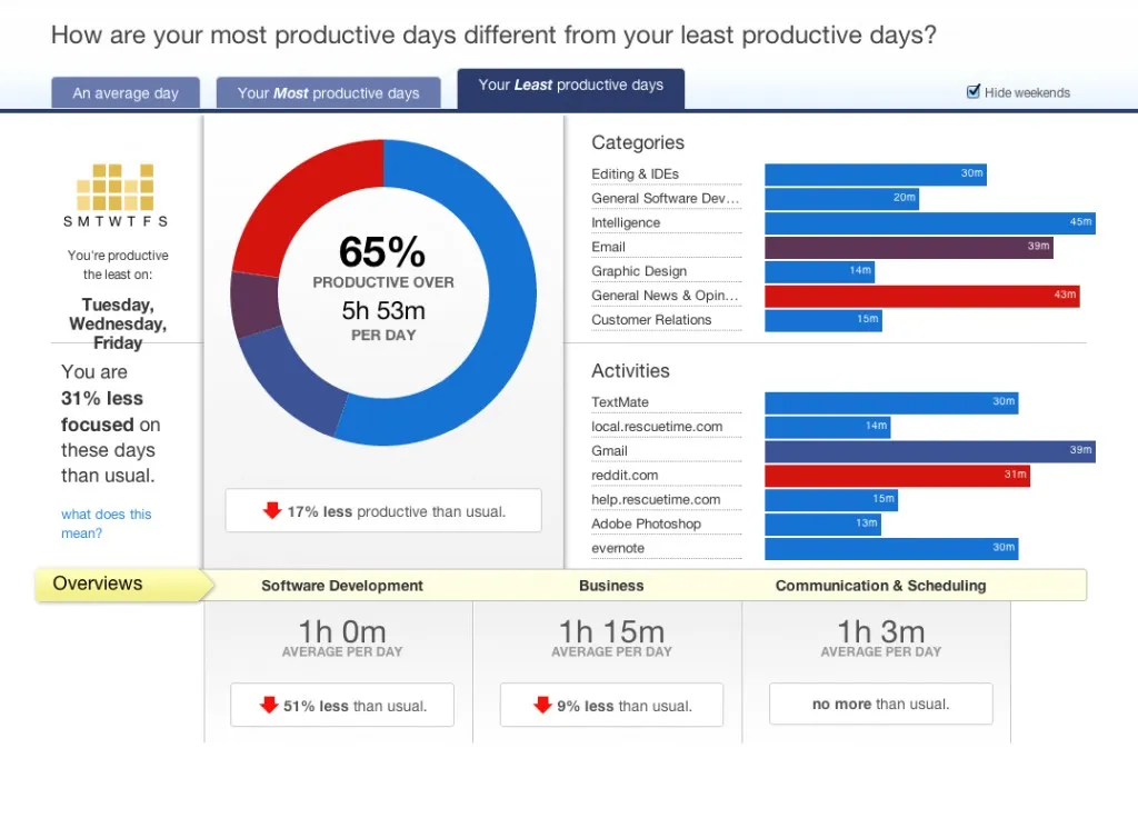 RescueTime tracks how much time you spend each day in different apps to analyse your overall productivity